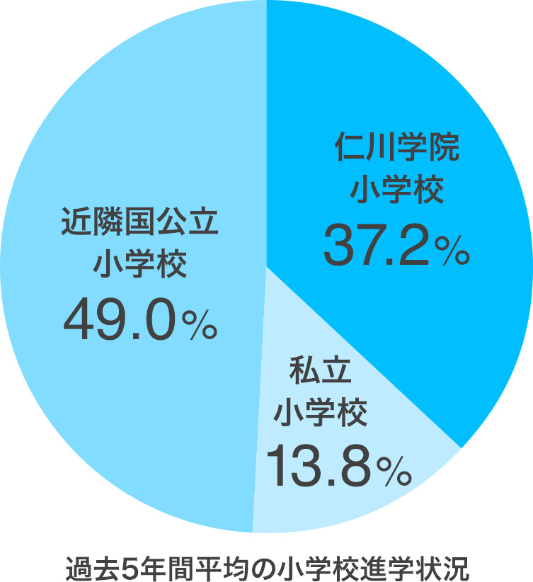 過去5年間平均の小学校進学状況